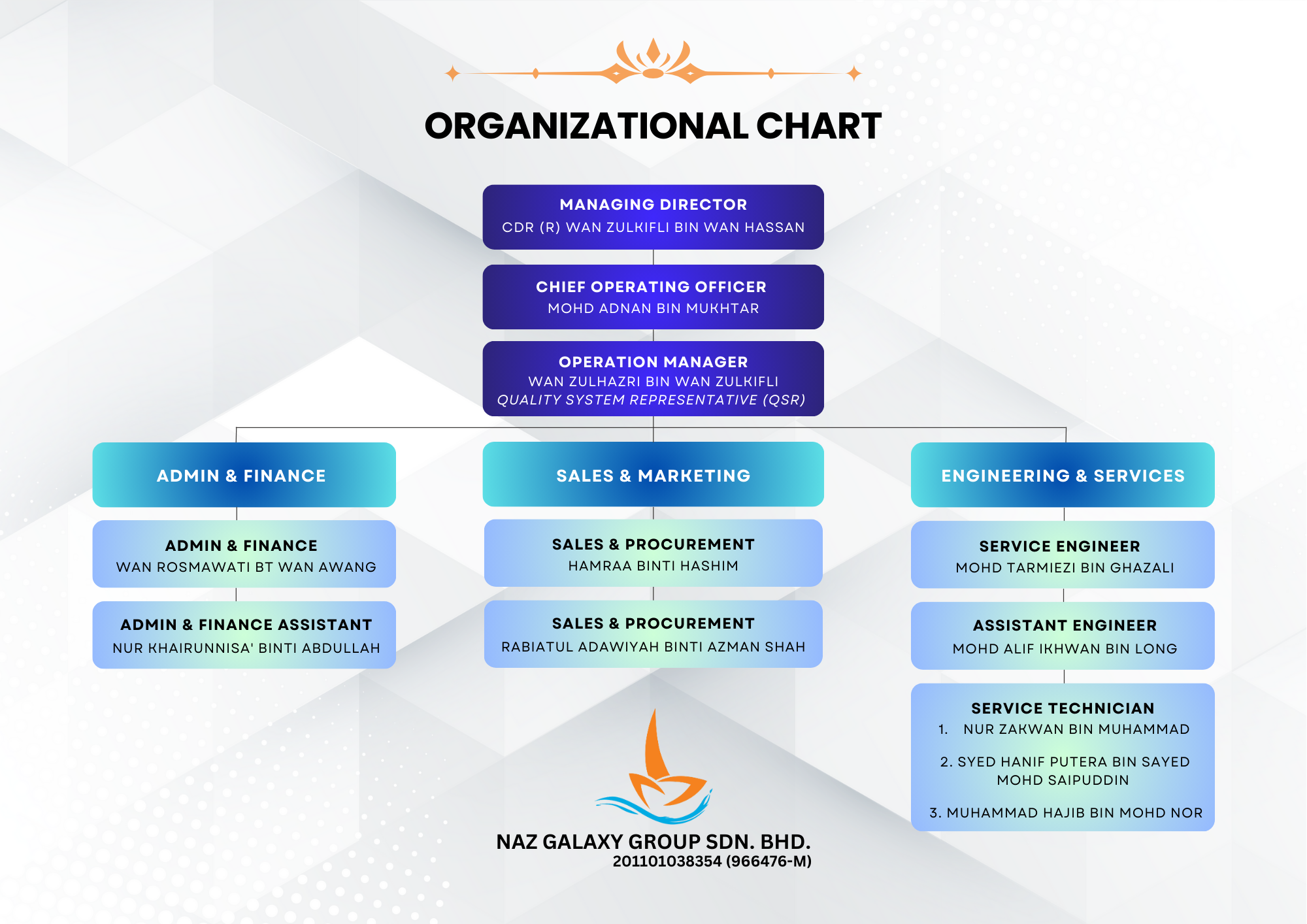 Organization Chart – NAZ GALAXY GROUP SDN. BHD.